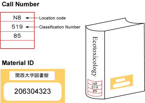 Call Number and Material ID